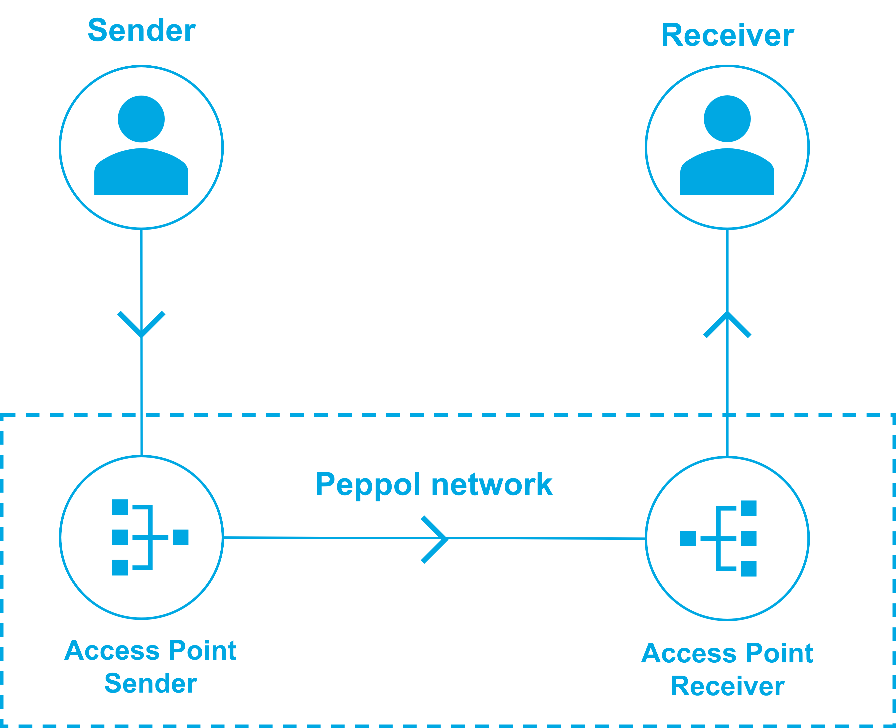 4 corner model peppol